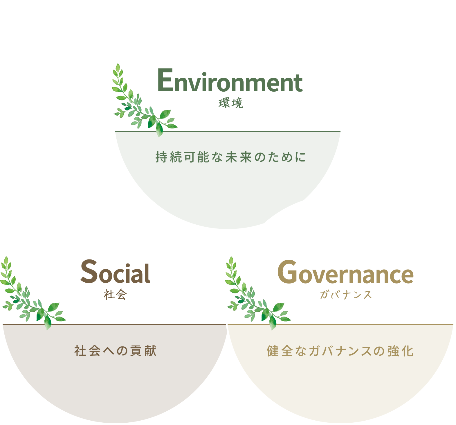 Environment 環境 持続可能な未来のために Social 社会 社会への貢献 Governance ガバナンス 健全なガバナンスの強化